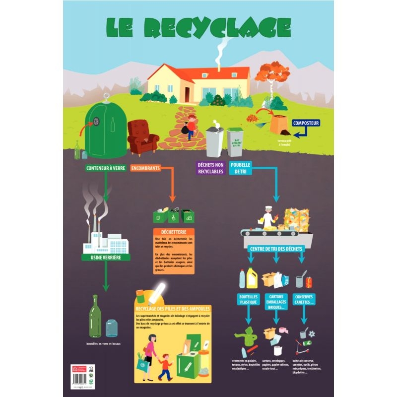 Poster pédagogique en PVC 76x52cm, le recyclage